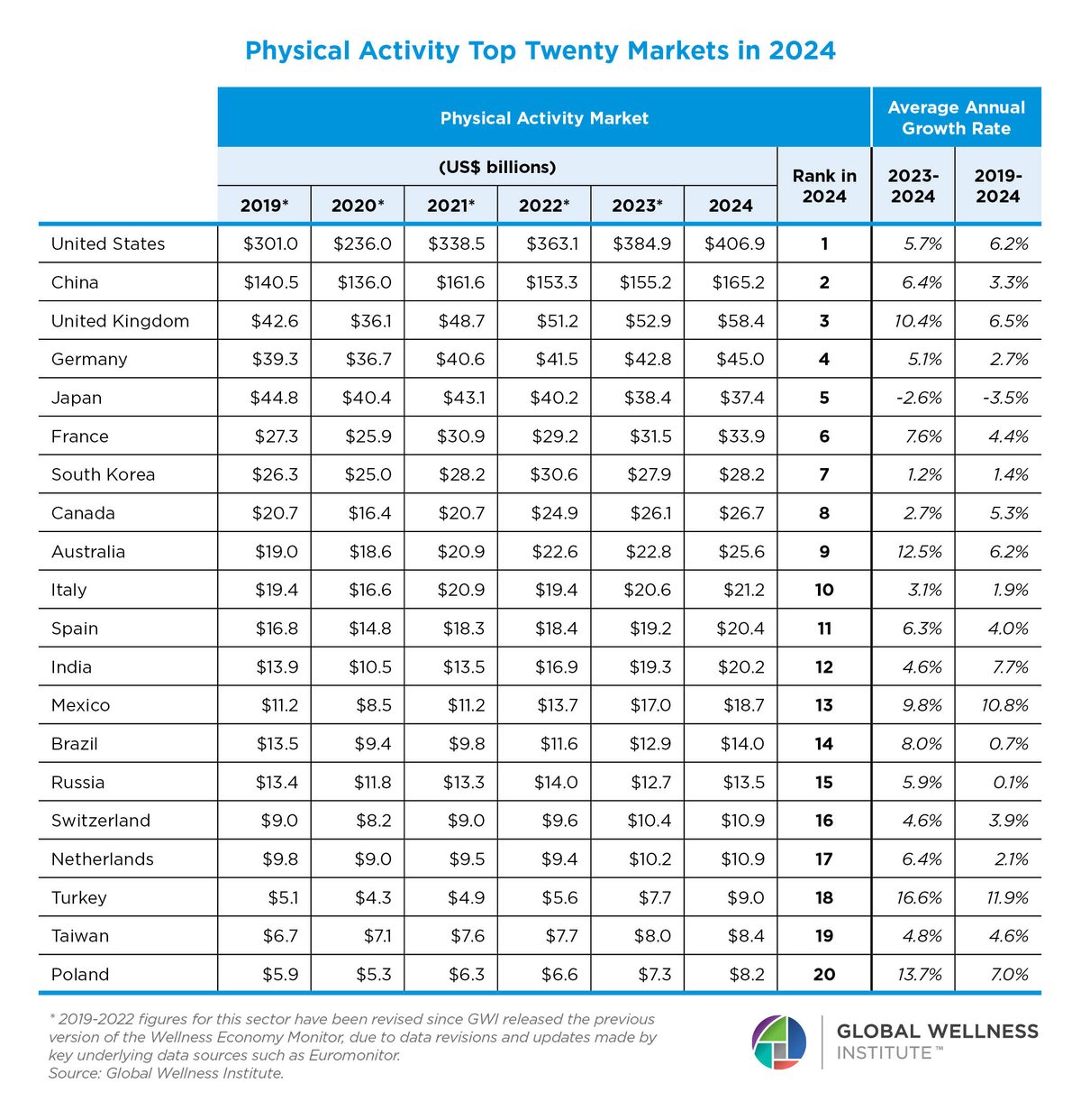 Global Wellness Institute chart showing top 20 physical activity markets worldwide