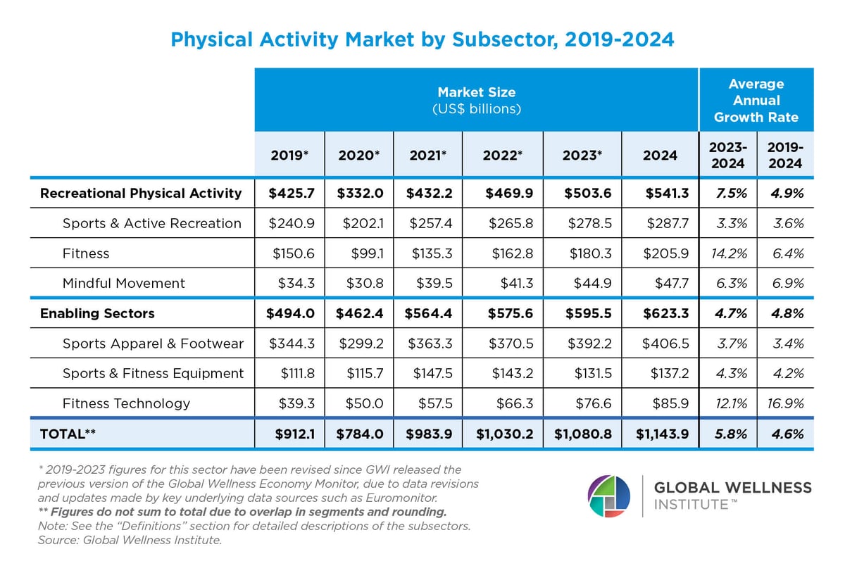 Global Wellness Institute chart showing physical activity market breakdown by subsector