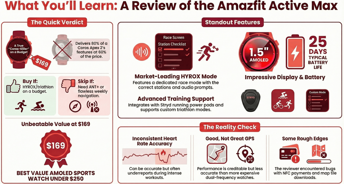 I-generated infographic comparing Amazfit Active Max features to Coros and Garmin