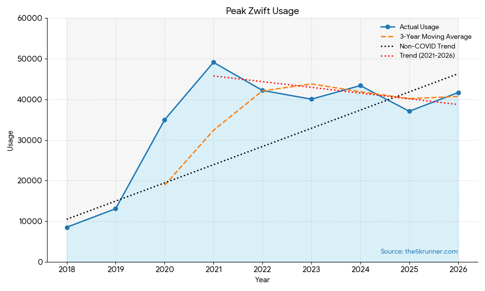 Peak Zwift usage chart 2018-2026 showing concurrent user trends and COVID impact