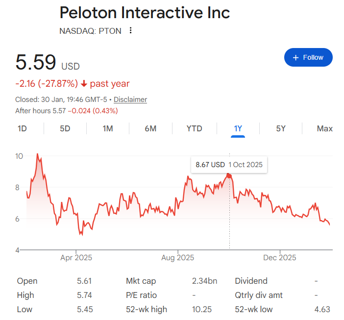 Peloton Interactive Inc share Price History 1 year