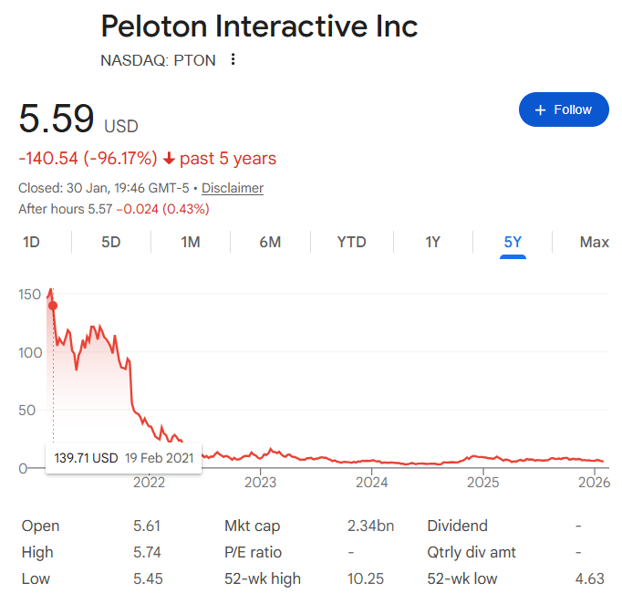 Peloton Interactive Inc share Price History 5 year