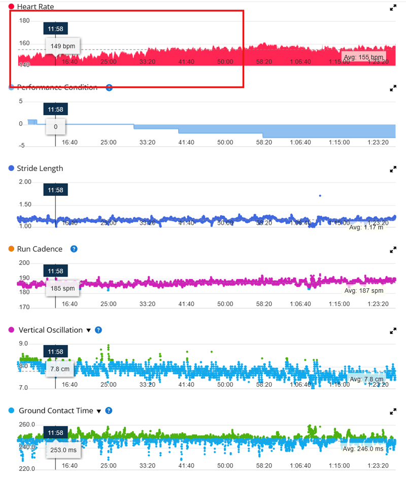 Garmin HRM-600 half marathon heart rate graph showing consistent performance