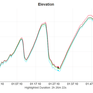 amazfit active max elevation chart for road cycling