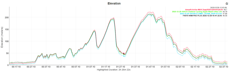 amazfit active max elevation chart for road cycling