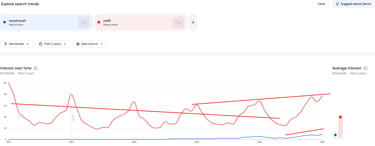 Google Trends comparison chart showing Zwift vs MyWhoosh search interest growth 2023-202
