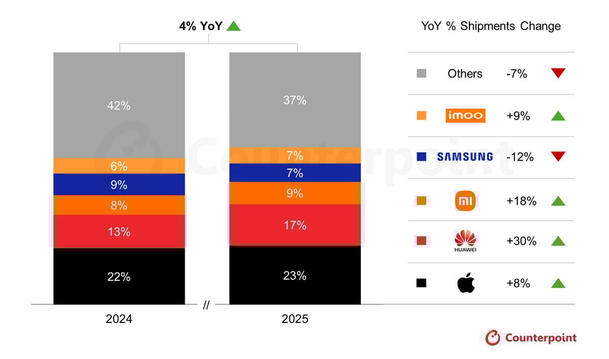 Bar chart showing global smartwatch market share by brand, 2024 vs 2025, Counterpoint Research data