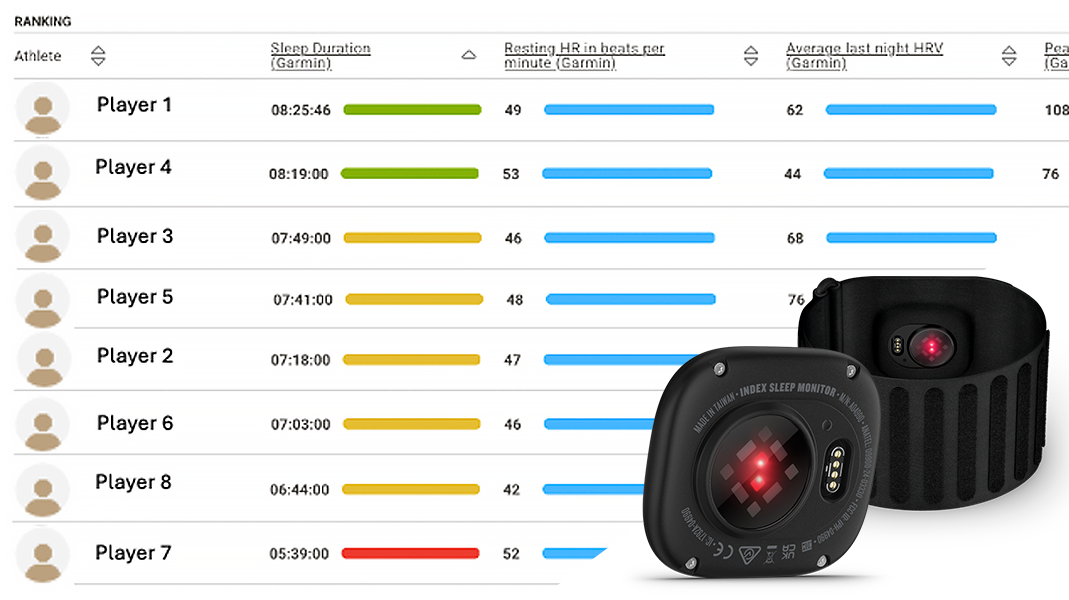 Firstbeat Sports dashboard showing Garmin sleep data integration with HRV and recovery metrics for team monitoring