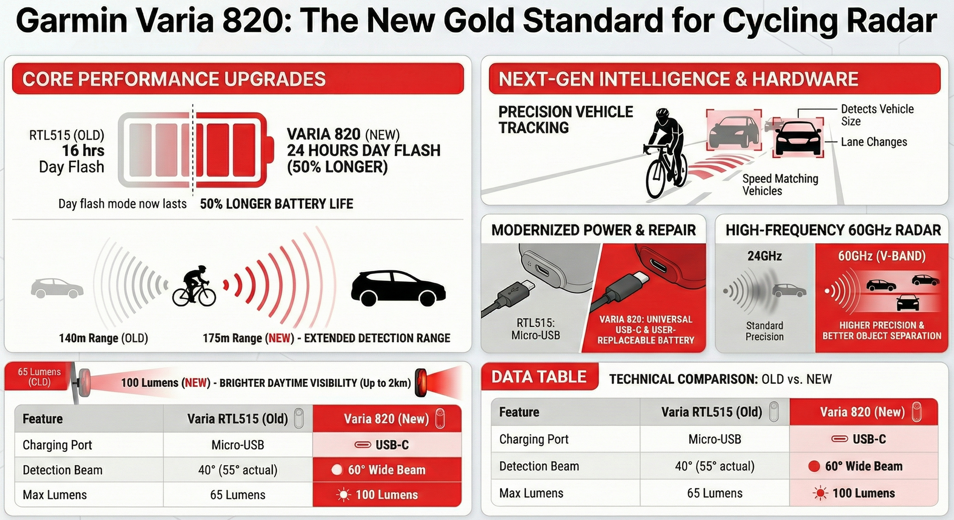 Garmin Varia RearVue 820 vs RTL515 - the new Gold Standard In Infographic form