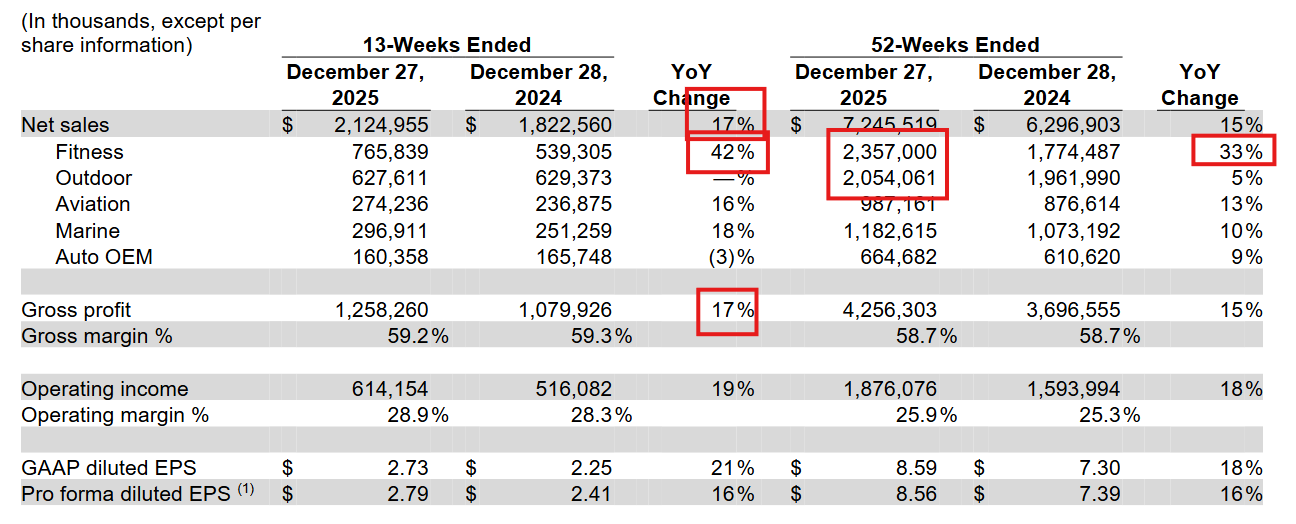 Garmin divisional financial performance Q4 2025 — fitness segment leads growth against Apple and budget wearables competition