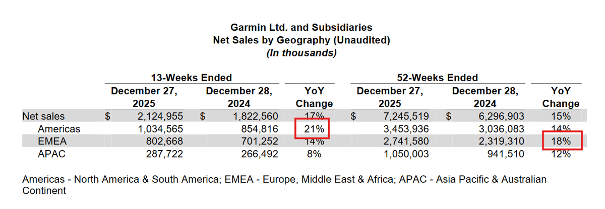 Garmin geographic sales performance Q4 2025 — Americas up 21%, EMEA up 14%, APAC up 8%