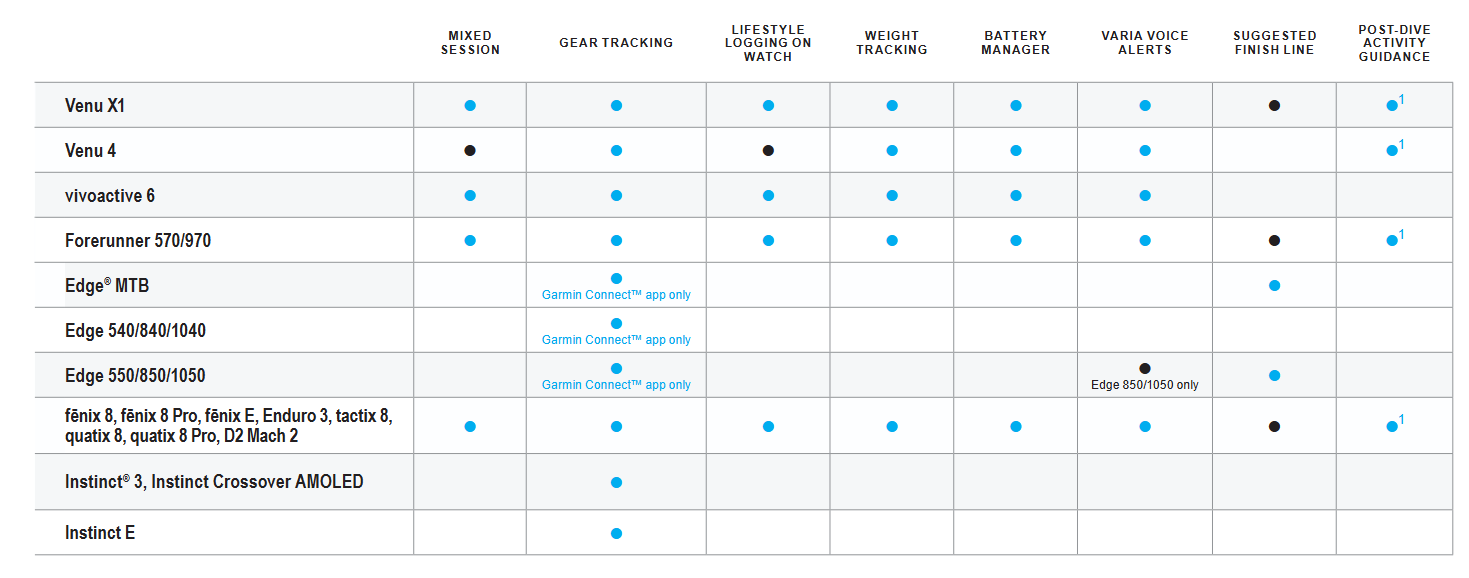 Garmin Q1 2026: mixed session, lifestyle logging, battery manager and Varia voice alerts on Fenix, Edge, Venu and vivoactive