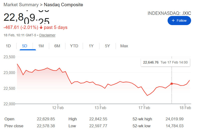 nasdaq slight fall on 16 feb 2026