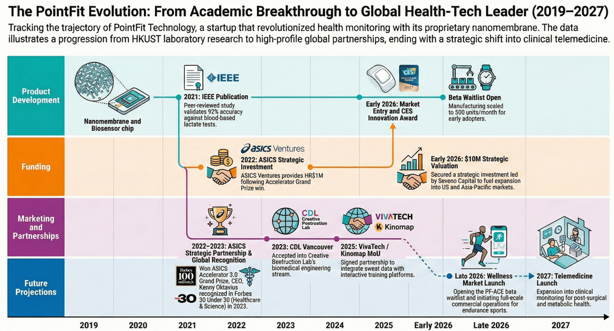 PointFit Technology development timeline 2019 to 2027 including funding and projected commercial launch dates