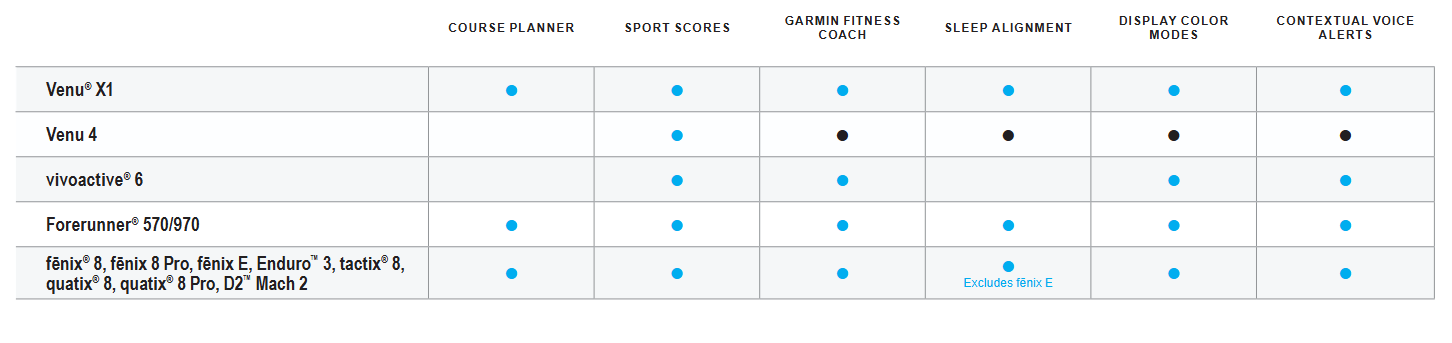 Garmin Q1 2026: sport scores, Fitness Coach, Sleep Alignment and Course Planner compatibility — Fenix, Forerunner, vivoactive and Venu