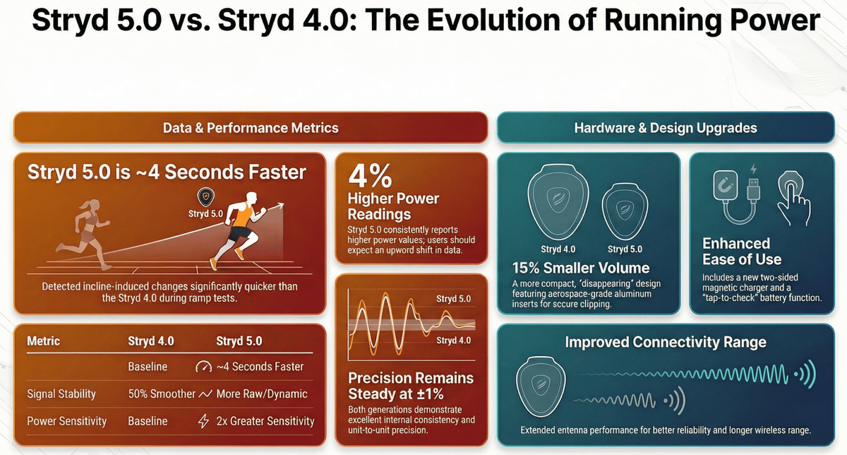Stryd 5 vs Stryd 4 accuracy test results comparison infographic