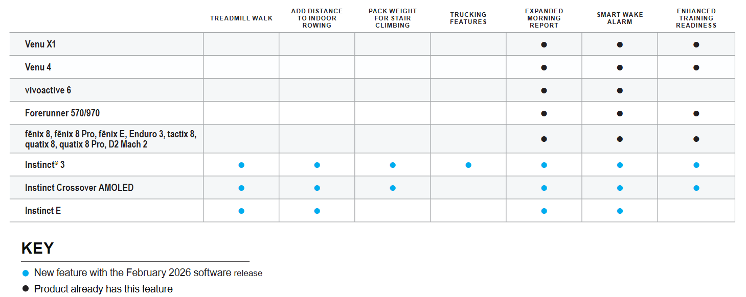 Garmin Q1 2026 update: treadmill walk, expanded morning report, smart wake alarm and enhanced training readiness on Instinct, Fenix and Venu