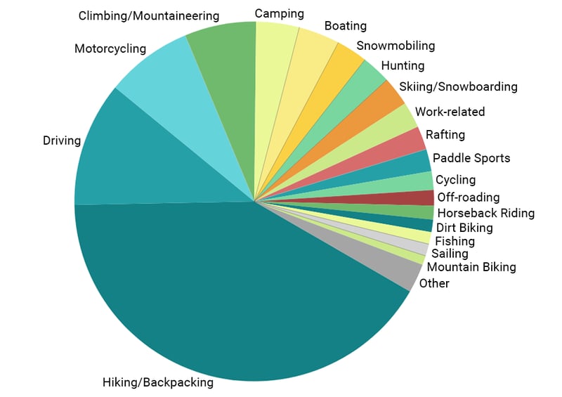 Garmin inReach SOS activity categories 2025 — boating replaces hunting, work incidents enter top ten