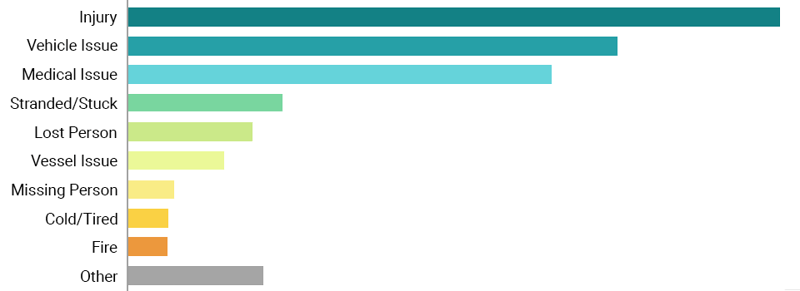 Garmin inReach SOS causes 2025 — vessel issues trending up alongside medical incidents