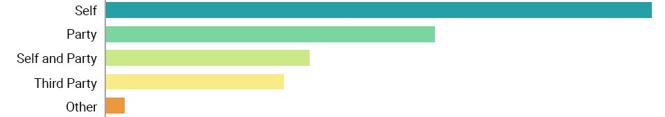 Garmin inReach 2025 SOS data — share of callouts triggered for self, group member, or third party
