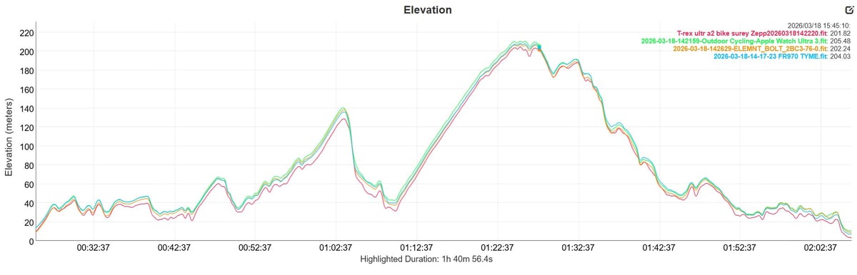 Amazfit T-Rex Ultra 2 elevation accuracy test results compared to reference devices on hilly bike route