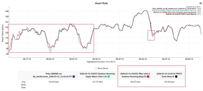 Amazfit T-Rex Ultra 2 HR Accuracy Test Result Easy run with VO2max interval