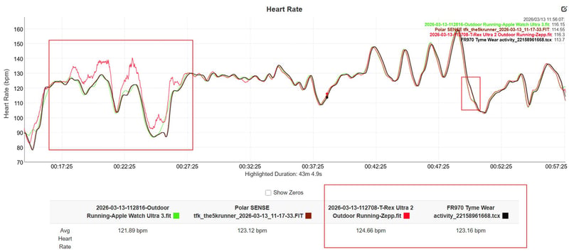 Amazfit T-Rex Ultra 2 HR Accuracy Test Result Easy run with short sharp intervals