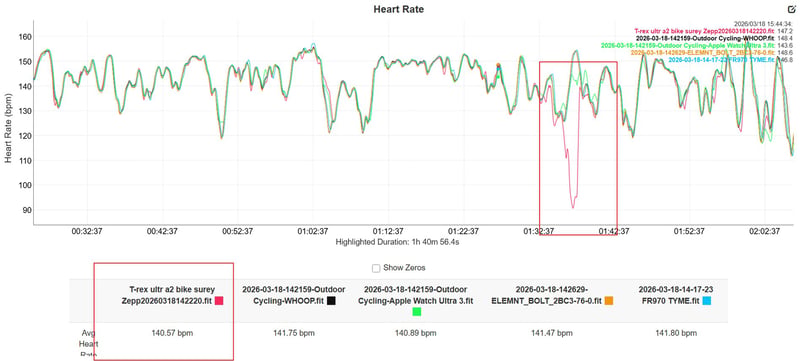 Amazfit T-Rex Ultra 2 HR Accuracy Test Result Tempo Bike