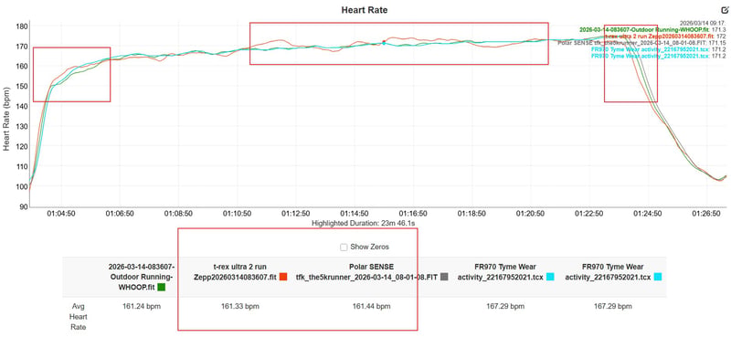 Amazfit T-Rex Ultra 2 HR Accuracy Test Result Threshold run