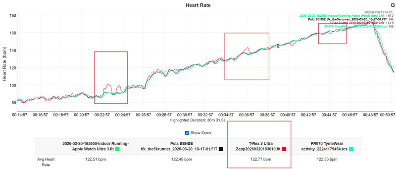 Amazfit T-Rex Ultra 2 HR Accuracy Test Result Treadmill Ramp