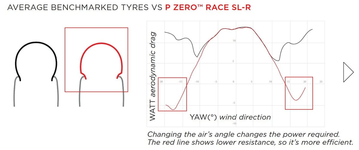 Pirelli PAAS aerodynamic drag curve showing negative drag at yaw angles 13 to 20 degrees