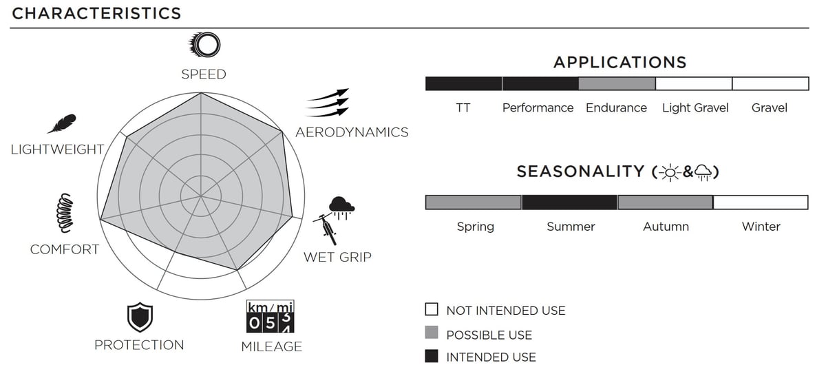 Pirelli P Zero Race SL-R application chart showing intended use across seasons and conditions