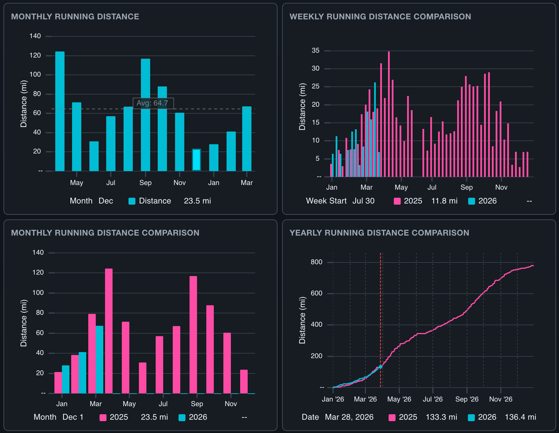 Athalyze activity trends screen showing weekly and monthly training volume with year-over-year and month-over-month comparisons