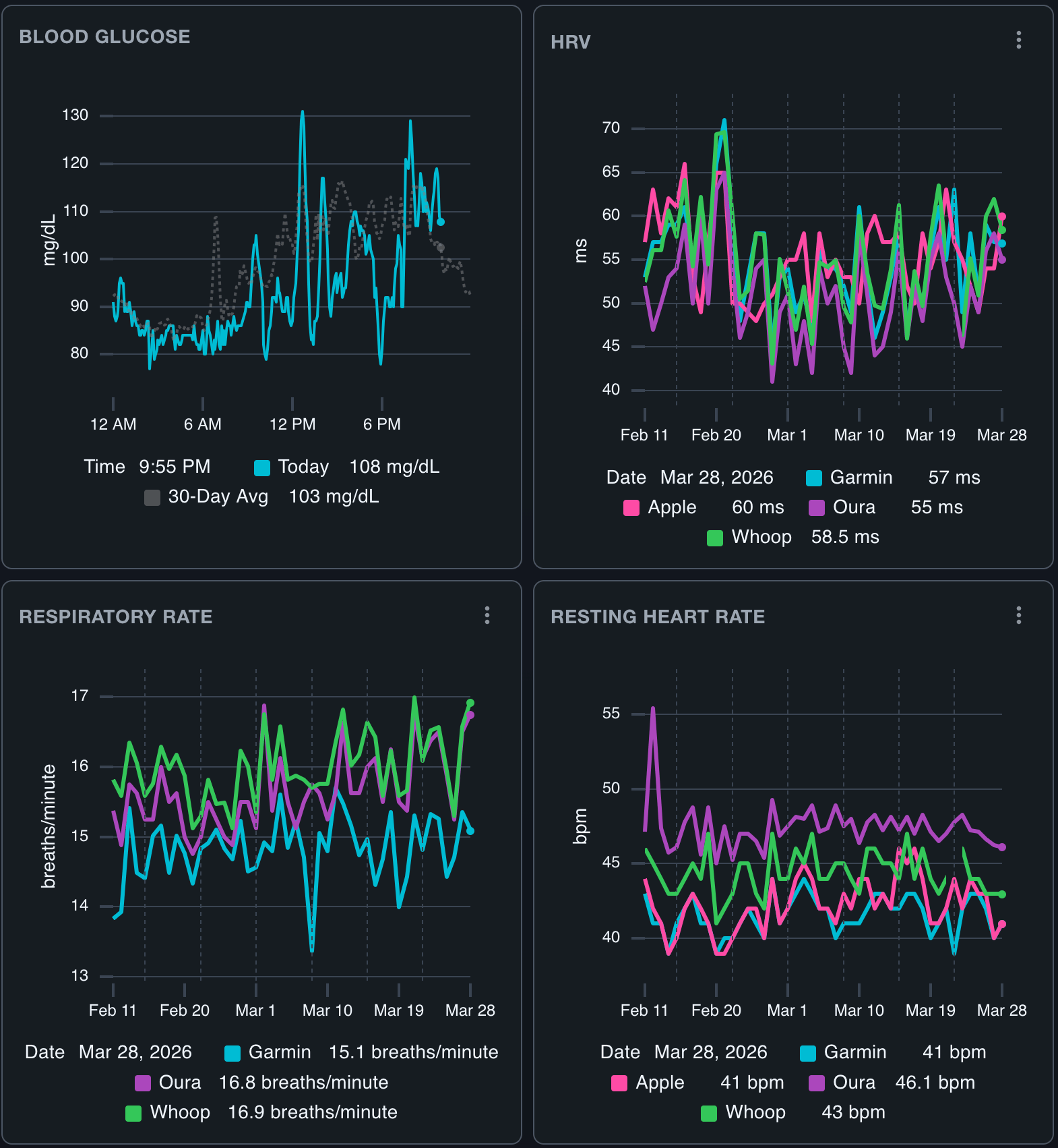 Athalyze health dashboard consolidating HRV, resting heart rate, and blood oxygen data from multiple connected wearables