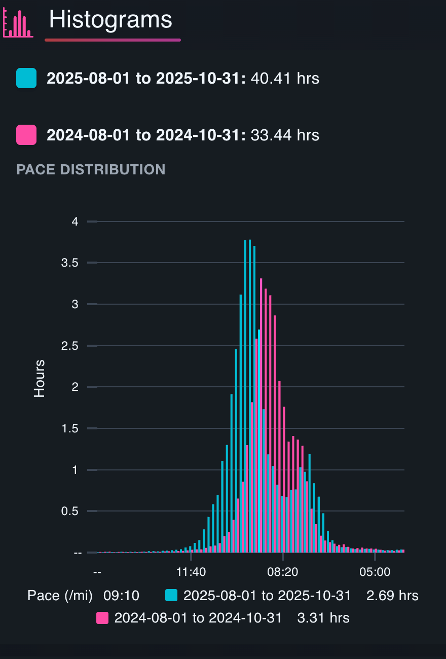Athalyze training histogram comparing 2024 and 2025 running volume and pace distribution across all recorded activities