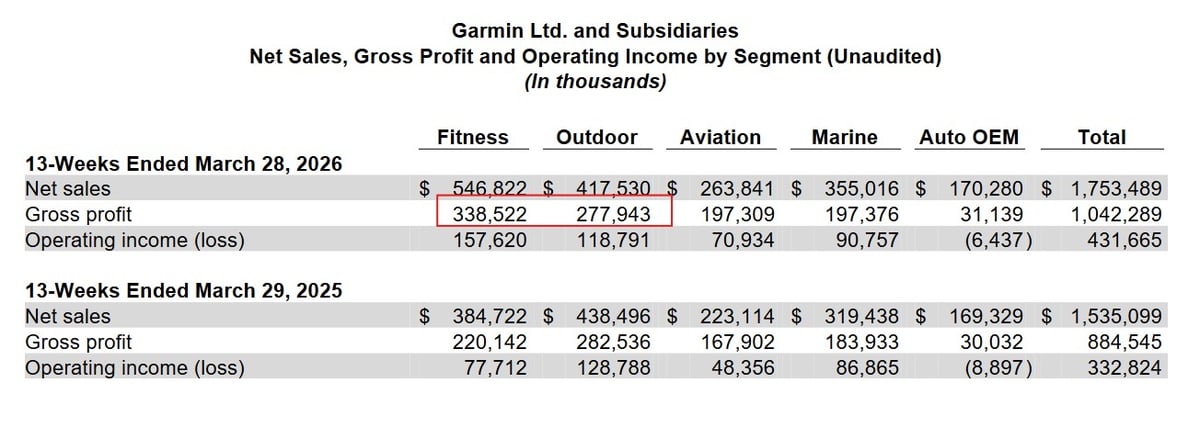 Garmin Q1 2026 net sales, gross profit and operating income by segment, Fitness leading at $547 million