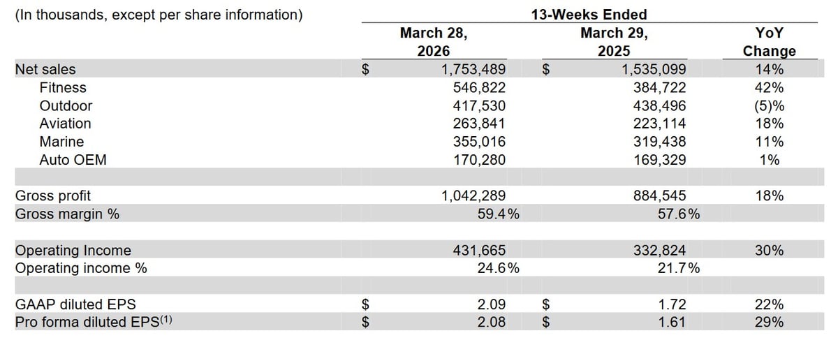 Garmin Q1 2026 divisional revenue and growth by segment: Fitness +42%, Aviation +18%, Marine +11%, Auto OEM +1%, Outdoor -5%