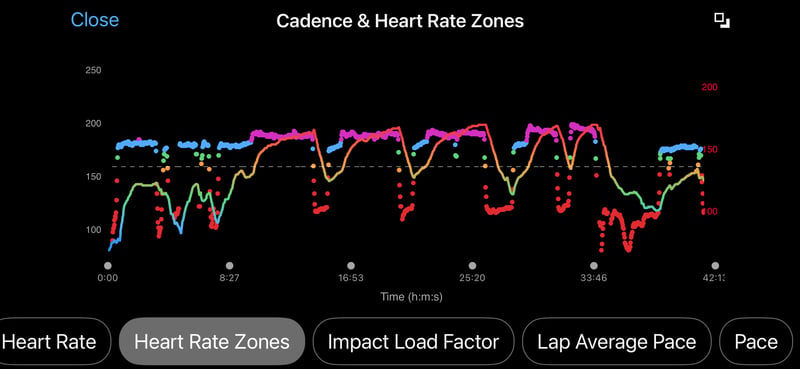 Cadence shown on VO2max intervals separated by walk/jog. Chart overlain with HR Zone