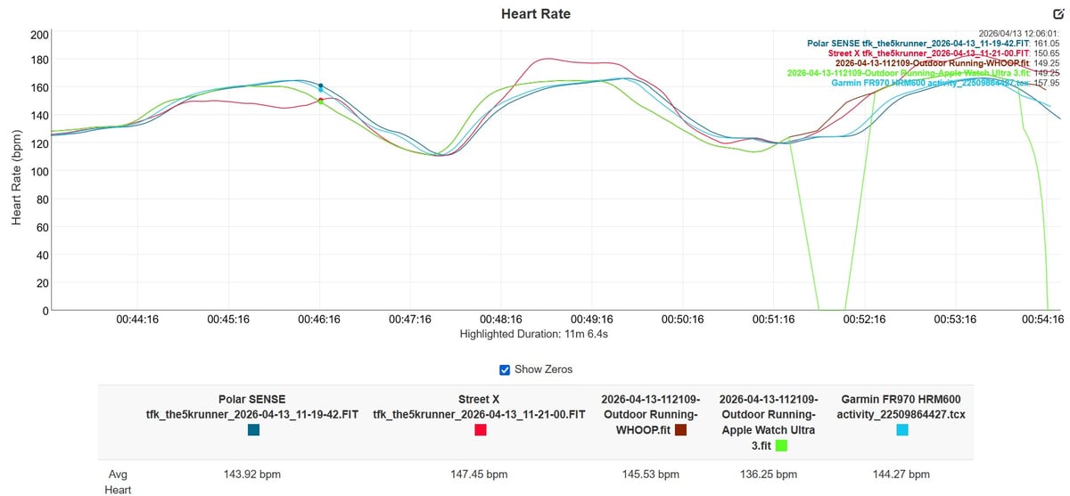 Polar Street X heart rate during running intervals versus Apple Watch Ultra 3 and Polar H10 chest strap