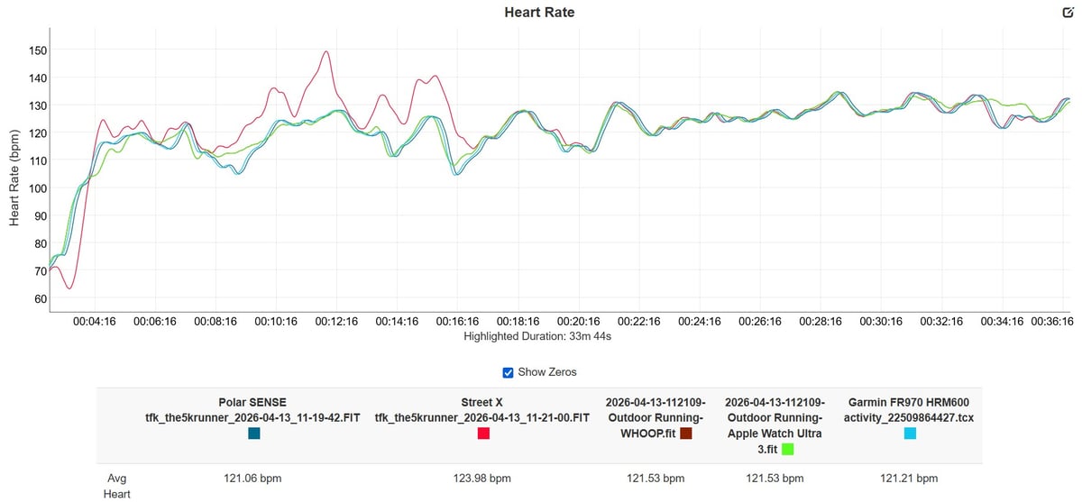 Polar Street X heart rate accuracy chart during steady-state running showing 20 bpm overshoot then settling