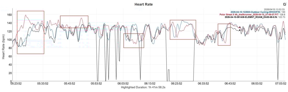Polar Street X cycling heart rate chart compared to Whoop and Garmin HRM-600