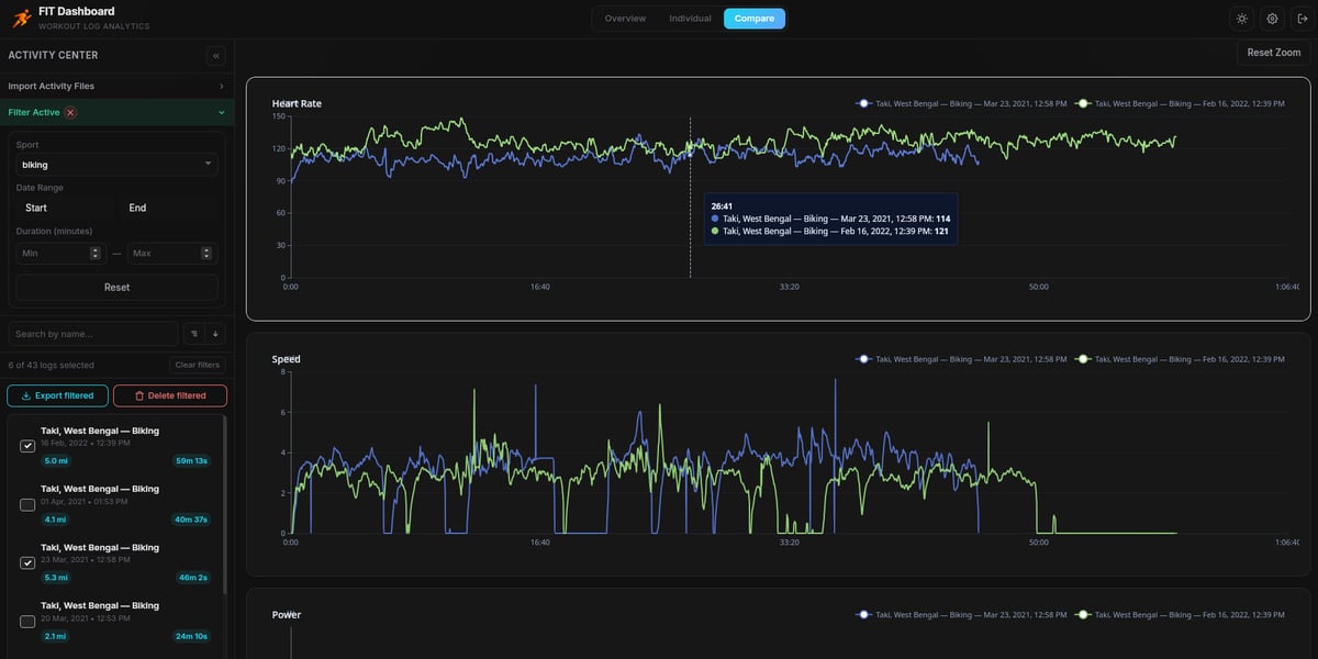 FIT Dashboard comparison page displaying up to four Garmin activities overlaid on synchronised telemetry charts for side-by-side analysis of heart rate, speed, cadence and altitude.