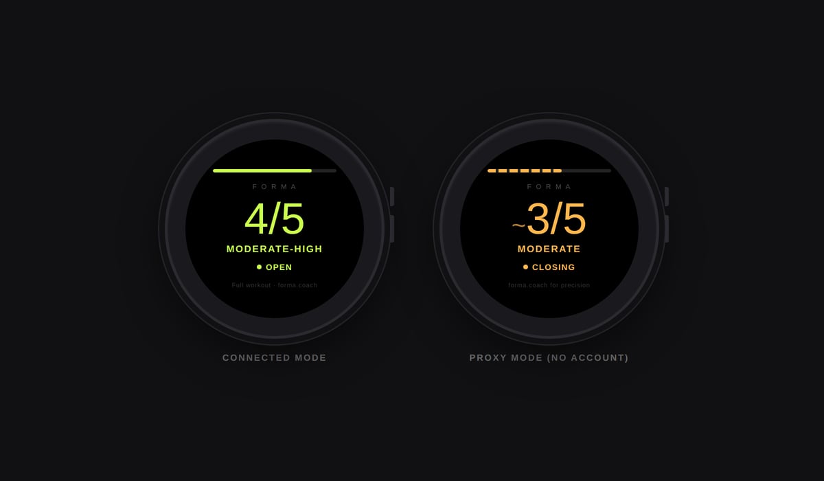 Forma Connect IQ widget mockup showing Connected Mode (4/5 Moderate-High, OPEN) and Proxy Mode (~3/5 Moderate, CLOSING) side by side on Garmin watch faces