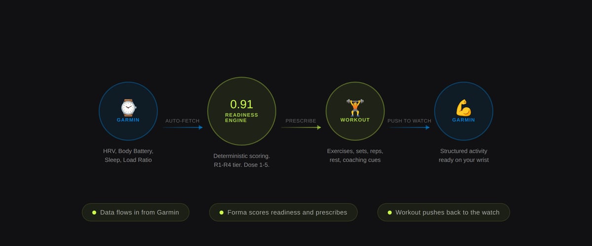 Forma Garmin connection flow: recovery data auto-fetches from Garmin, the readiness engine scores it, and the structured workout pushes back to the watch