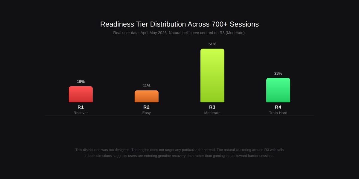 Forma readiness tier distribution chart showing R3 Moderate at 51%, R4 Train Hard at 23%, R1 Recover at 15%, and R2 Easy at 11% across 700+ sessions
