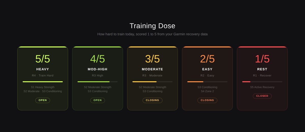 Forma Training Dose scale showing all five levels from Heavy (5/5) to Rest (1/5) with corresponding readiness tiers, session types, and Training Window states