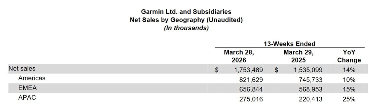 Garmin Q1 2026 net sales by geography: APAC +25%, EMEA +15%, Americas +10%