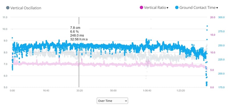 Garmin Vertical Ratio, Vertical Oscillation and Ground Contact Time plotted over the duration of a run in Garmin Connect web