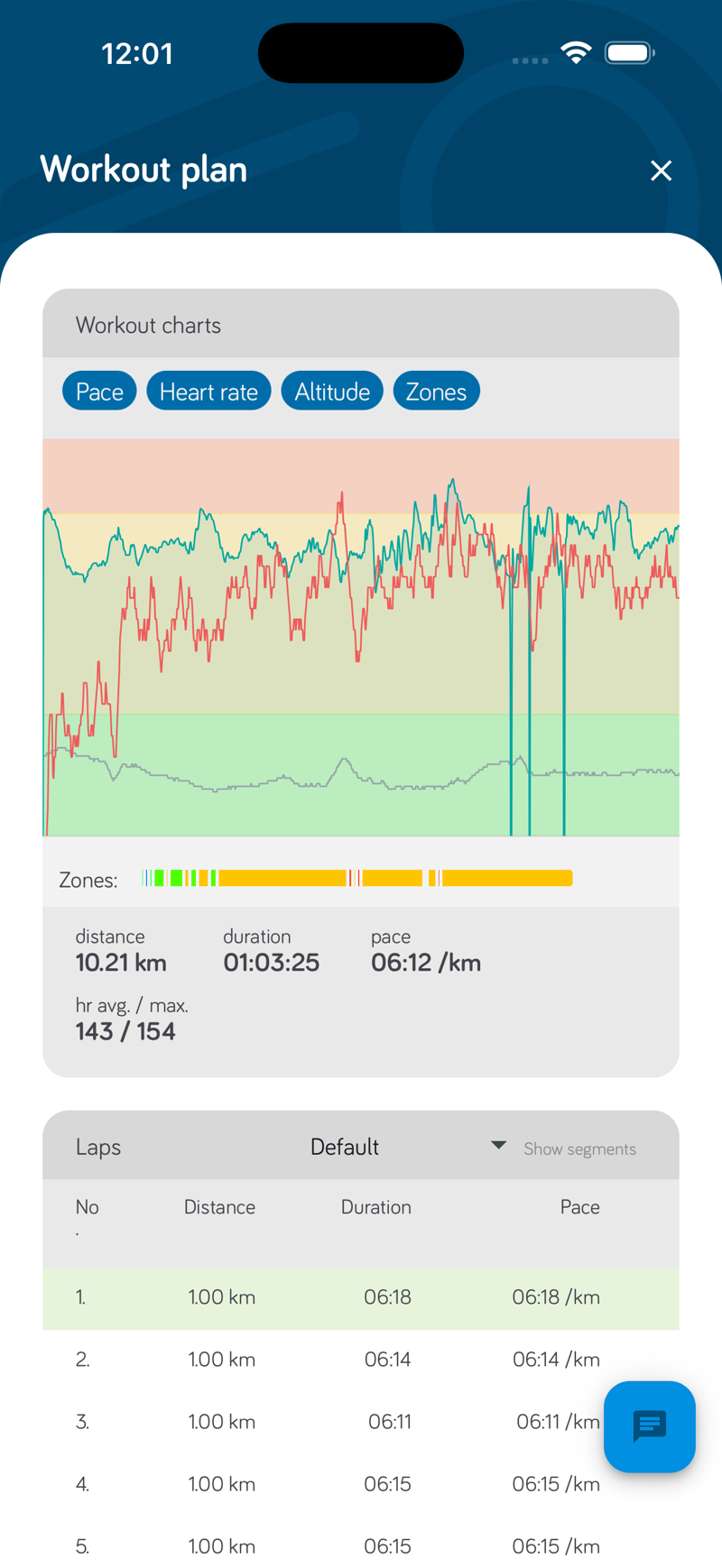 Mobile workout: Good Coach App mobile view of a completed running workout showing pace, heart rate and altitude charts with lap-by-lap breakdown