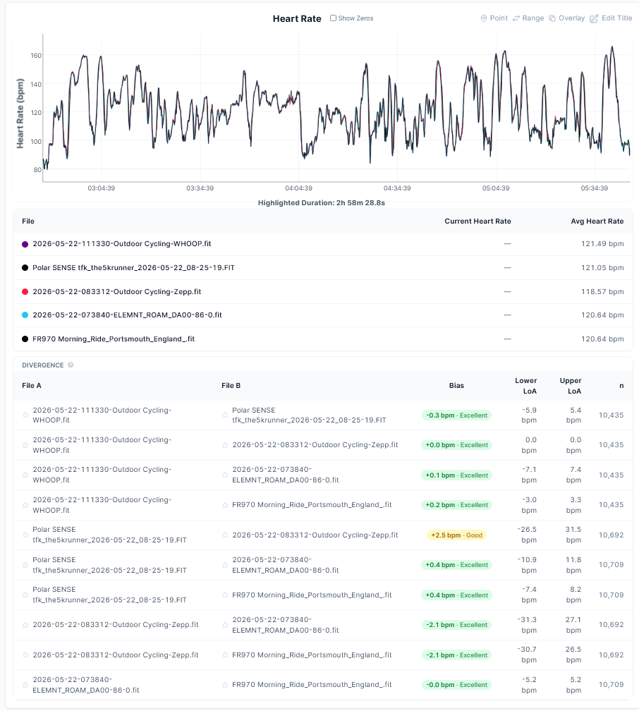 Amazfit Cheetah 2 Ultra heart rate comparison chart vs Whoop MG, TymeWear VitalPro and Polar Verity SENSE on Isle of Wight ride